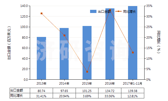 2013-2017年11月中國(guó)聚乙烯醇縮丁醛非泡沫塑料板、片、膜、箔等(HS39209100)出口總額及增速統(tǒng)計(jì)